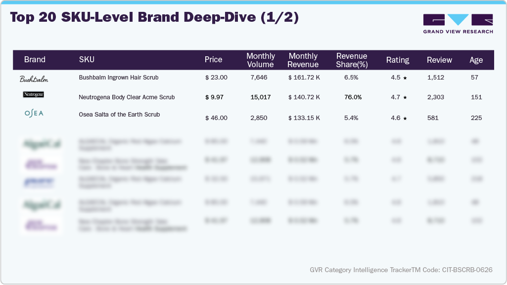 U.S. Amazon Body Scrub - Top 20 SKU-level Brand Deep Dive (1/2)