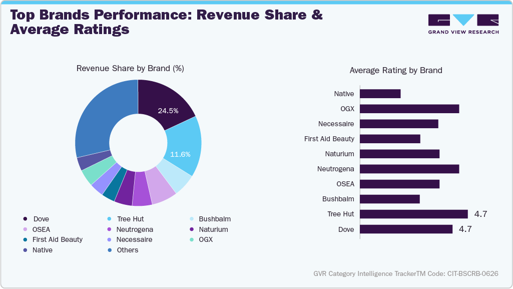 U.S. Amazon Body Scrub - Top Brands Performance: Revenue Share & Average Ratings