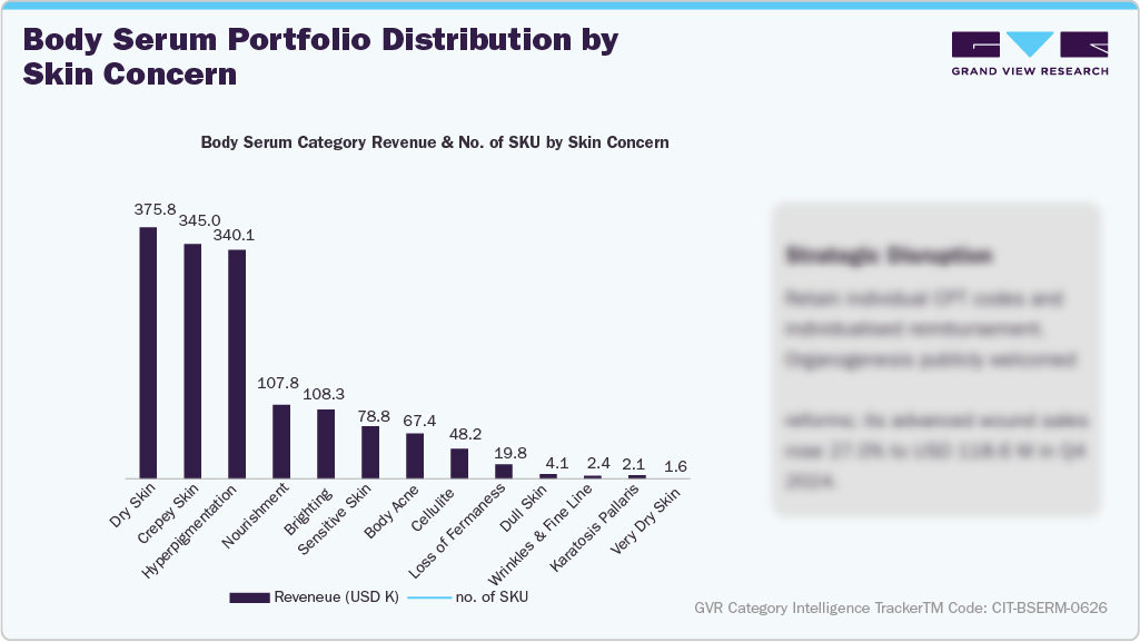 U.S. Amazon Body Serum - Body Serum Portfolio Distribution by Skin Concern