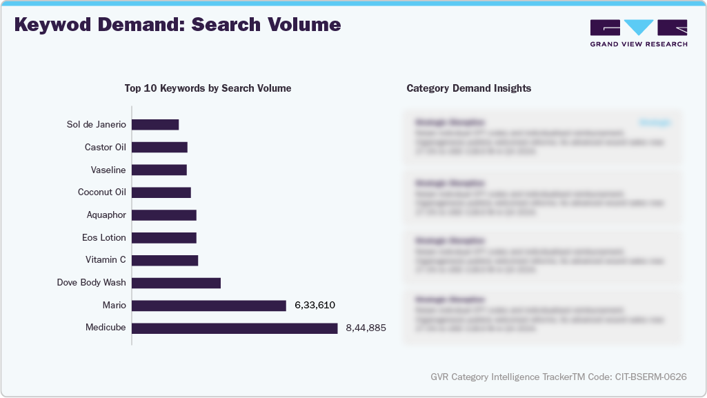 U.S. Amazon Body Serum - Keyword Demand: Search Volume