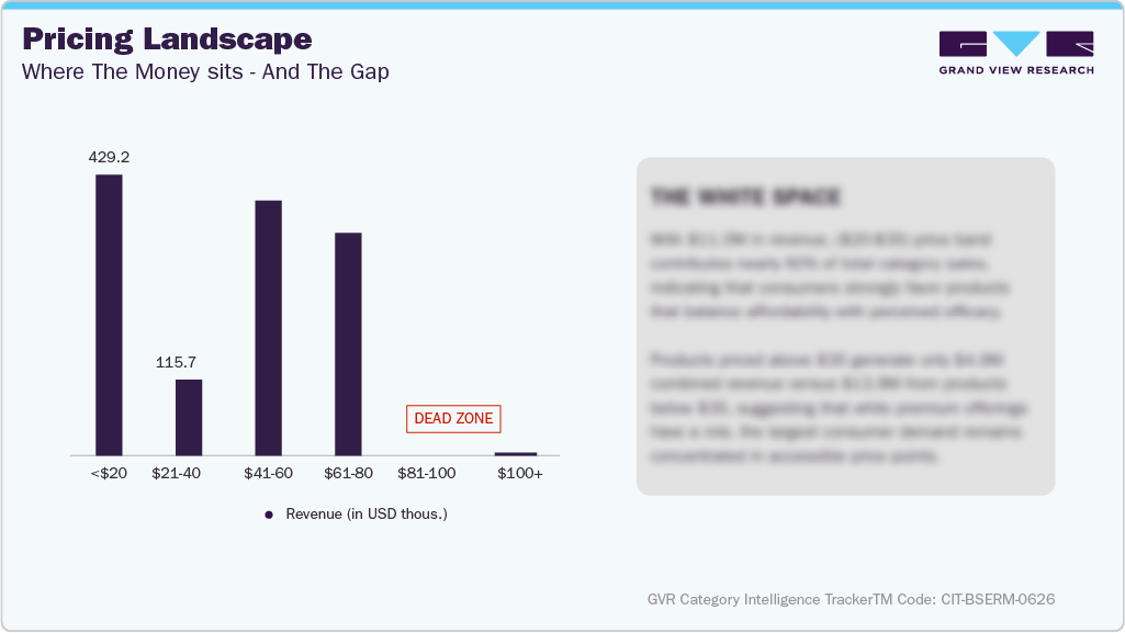 U.S. Amazon Body Serum - Pricing Landscape