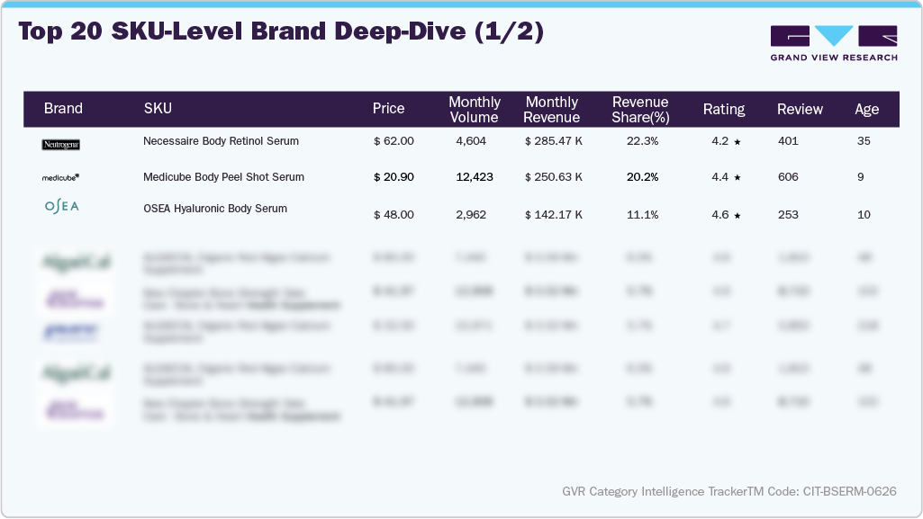 U.S. Amazon Body Serum - Top 20 SKU-level Brand Deep Dive (1/2)