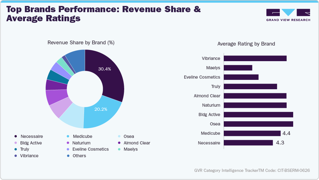 U.S. Amazon Body Serum - Top Brands Performance: Revenue Share & Average Ratings
