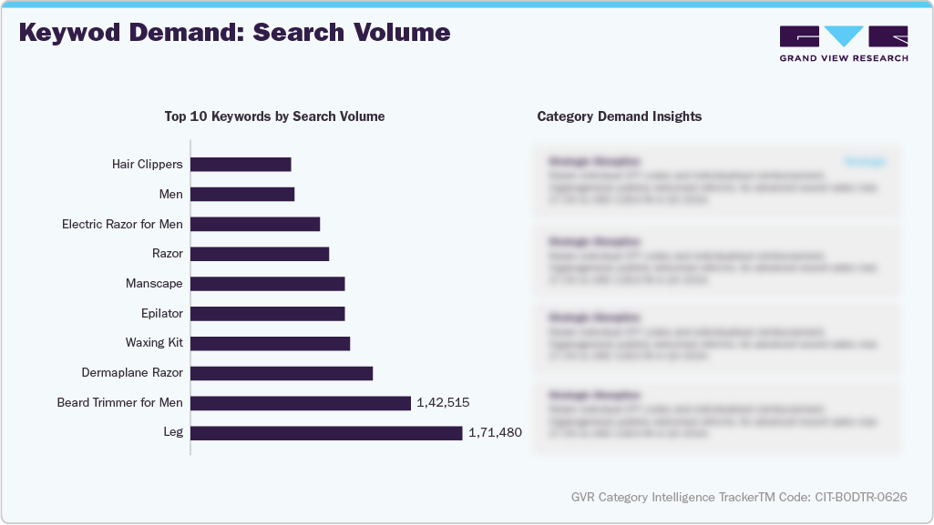 U.S. Amazon Body Trimmer - Keyword Demand: Search Volume
