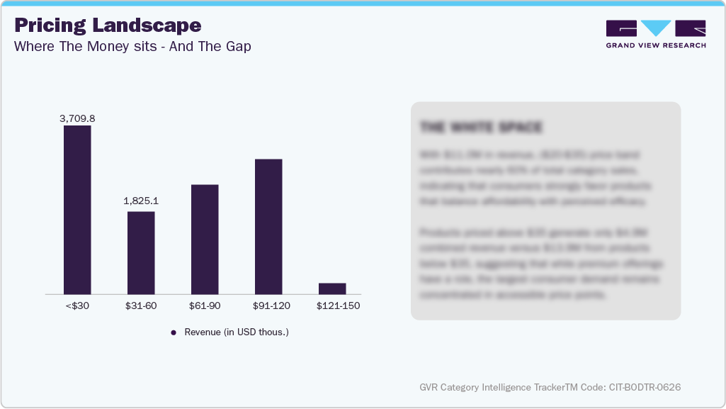 U.S. Amazon Body Trimmer - Pricing Landscape