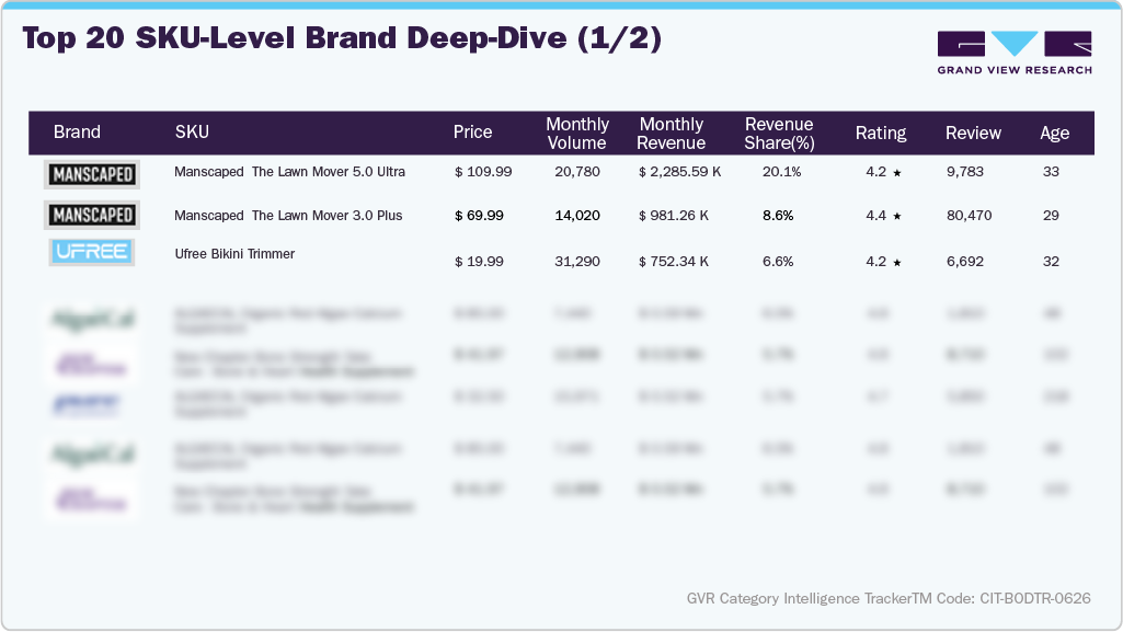 U.S. Amazon Body Trimmer - Top 20 SKU-level Brand Deep Dive (1/2)