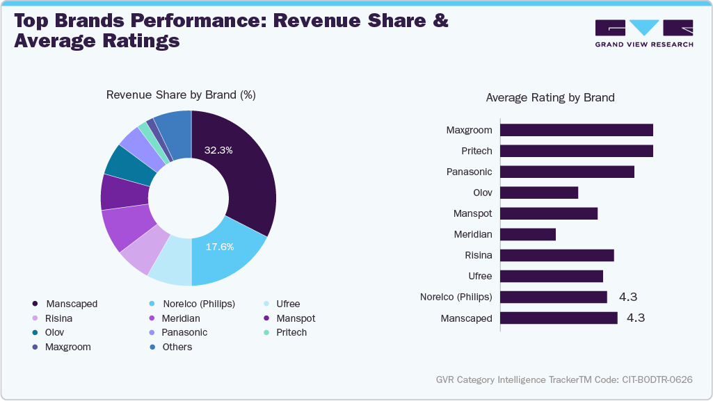 U.S. Amazon Body Trimmer - Top Brands Performance: Revenue Share & Average Ratings