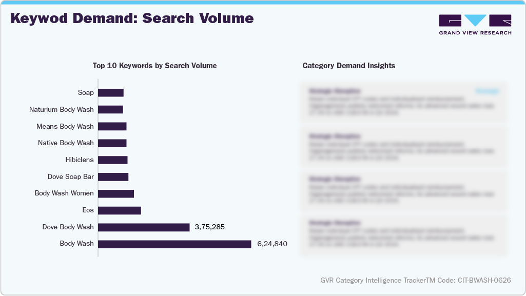 U.S. Amazon Body Wash - Keyword Demand: Search Volume
