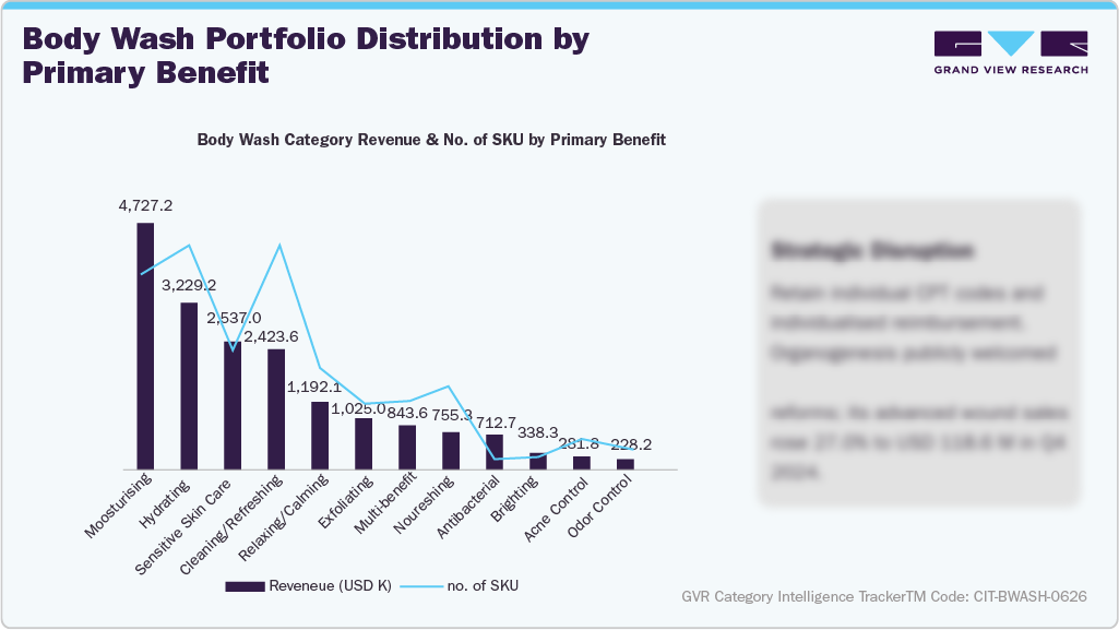 U.S. Amazon Body Wash - Body Wash Portfolio Distribution by Primary Benefit