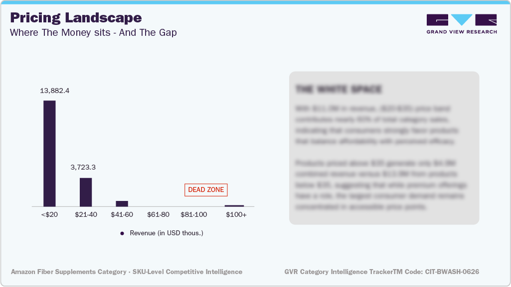 U.S. Amazon Body Wash - Pricing Landscape