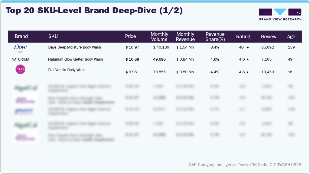 U.S. Amazon Body Wash - Top 20 SKU-level Brand Deep Dive (1/2)
