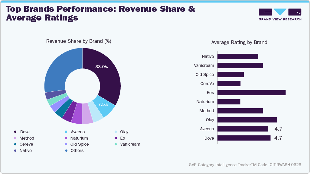 U.S. Amazon Body Wash - Top Brands Performance: Revenue Share & Average Ratings