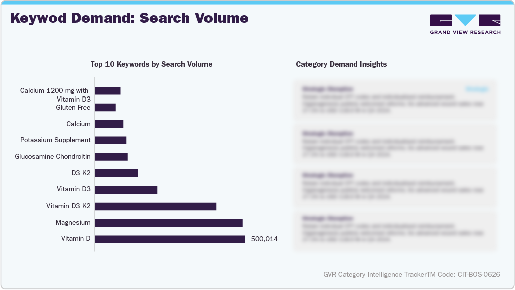 U.S. Amazon Bone Supplements - Keyword Demand: Search Volume