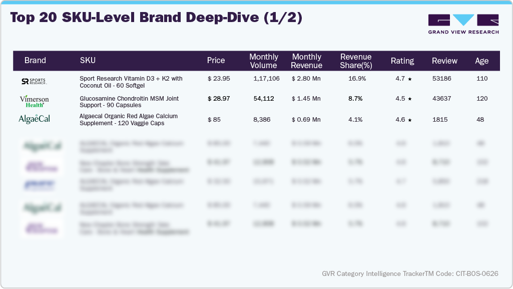 U.S. Amazon Bone Supplements - Top 20 SKU-level Brand Deep Dive (1/2)