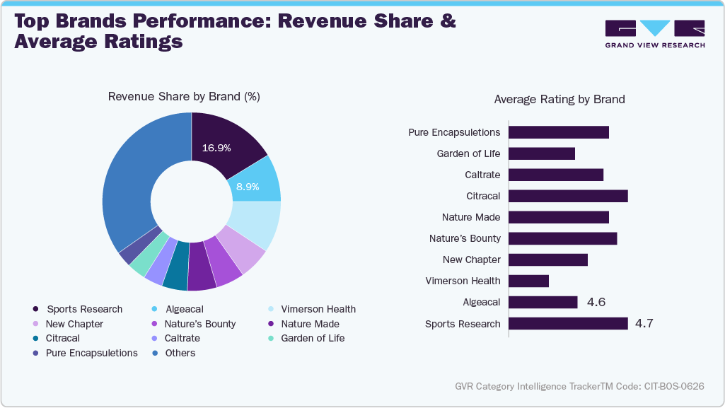 U.S. Amazon Bone Supplements - Top Brands Performance: Revenue Share & Average Ratings