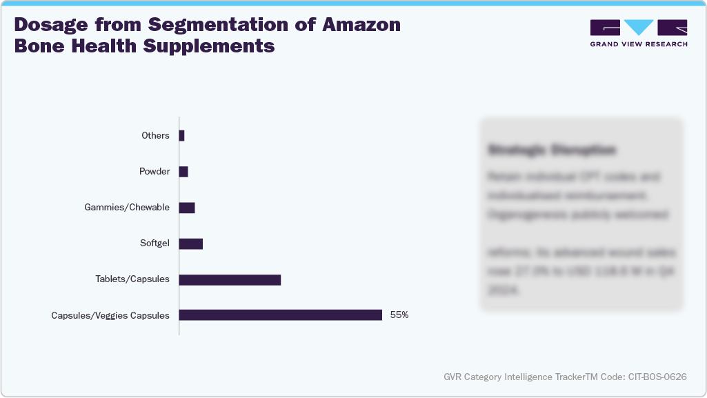 U.S. Amazon Bone Supplements - Dosage from segmentation of Amazon bone Health Supplement
