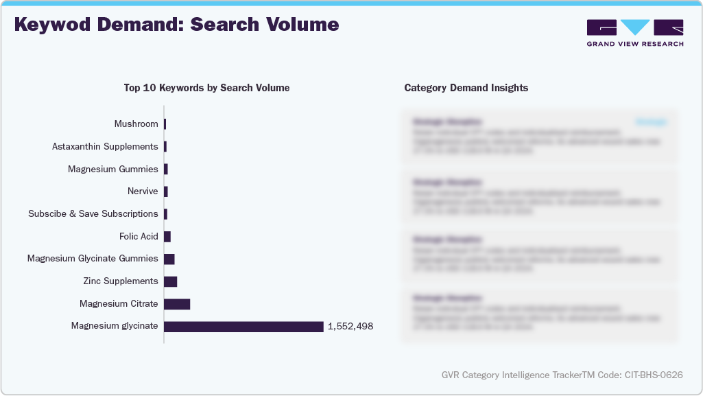 U.S. Amazon Brain Health Supplements Sales - Keyword Demand: Search Volume