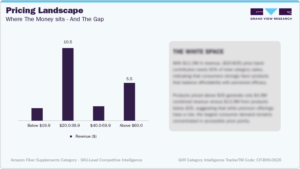 U.S. Amazon Brain Health Supplements Sales - Pricing Landscape