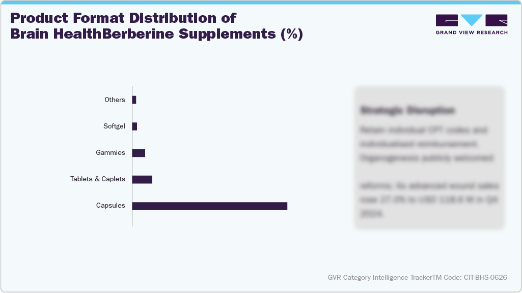 U.S. Amazon Brain Health Supplements Sales - Product Format Distribution of Brain Health Supplements (%)