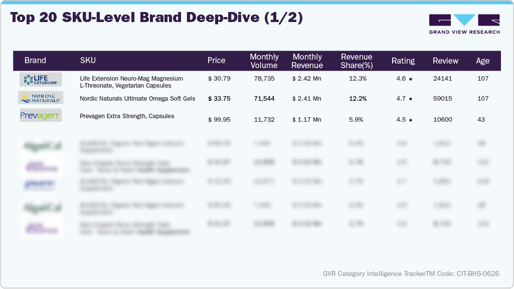 U.S. Amazon Brain Health Supplements Sales - Top 20 SKU-level Brand Deep Dive (1/2)