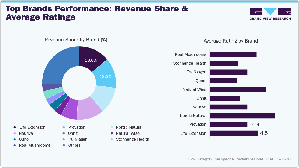 U.S. Amazon Brain Health Supplements Sales - Top Brands Performance: Revenue Share & Average Ratings