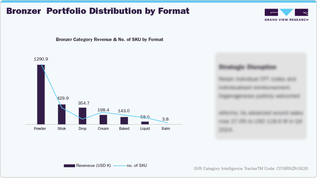 U.S. Amazon Bronzer - Bronzer Portfolio Distribution by Format U.S. Amazon Bronzer - Bronzer Portfolio Distribution by Format