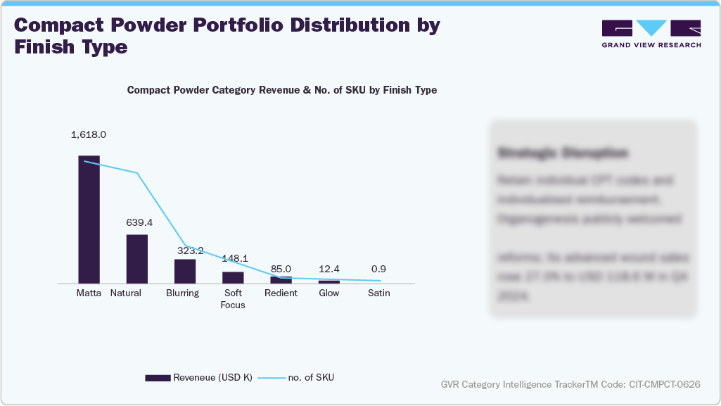 U.S. Amazon Compact Powder - Compact Powder Portfolio Distribution by Finish Type