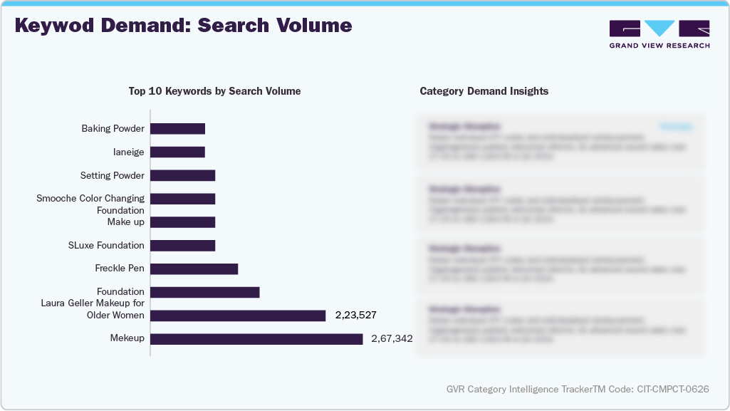 U.S. Amazon Compact Powder - Keyword Demand: Search Volume