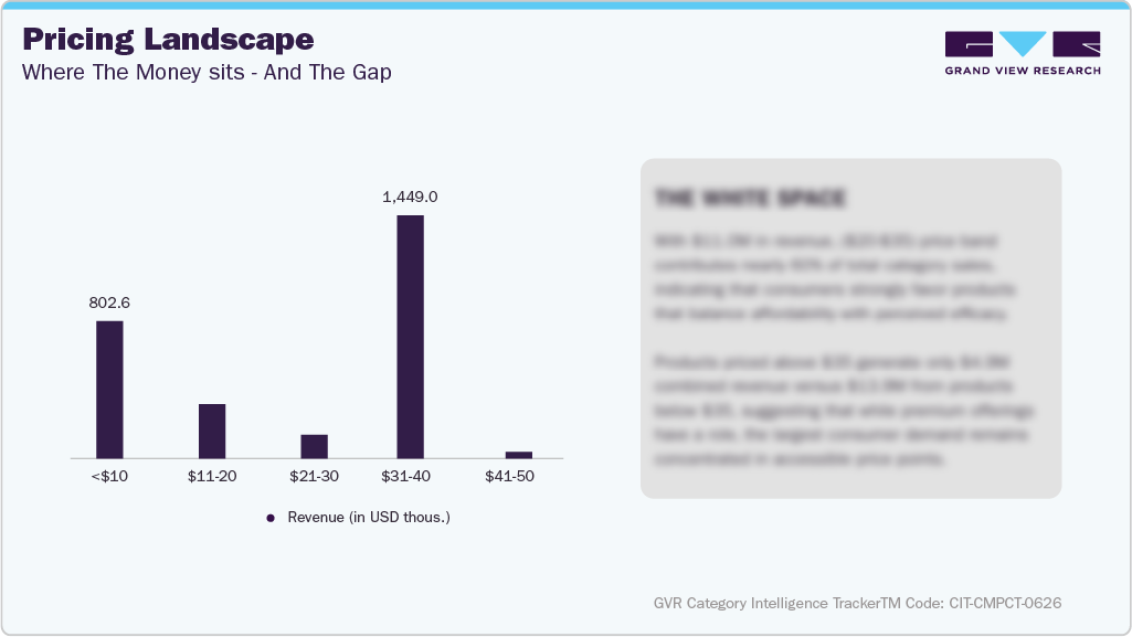 U.S. Amazon Compact Powder - Pricing Landscape