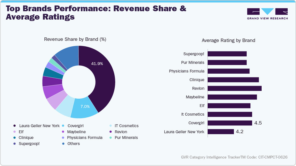 U.S. Amazon Compact Powder - Top Brands Performance: Revenue Share & Average Ratings