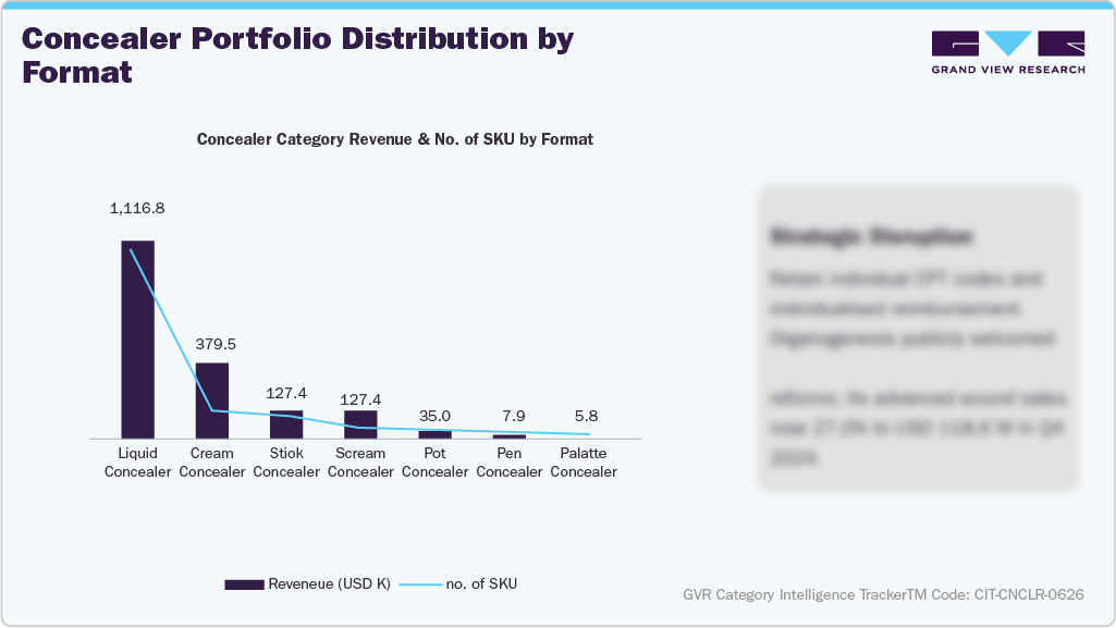 U.S. Amazon Concealer - Concealer Portfolio Distribution by Format