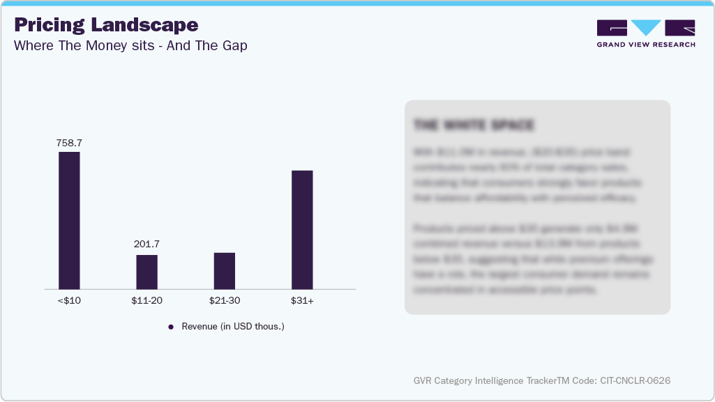 U.S. Amazon Concealer - Pricing Landscape