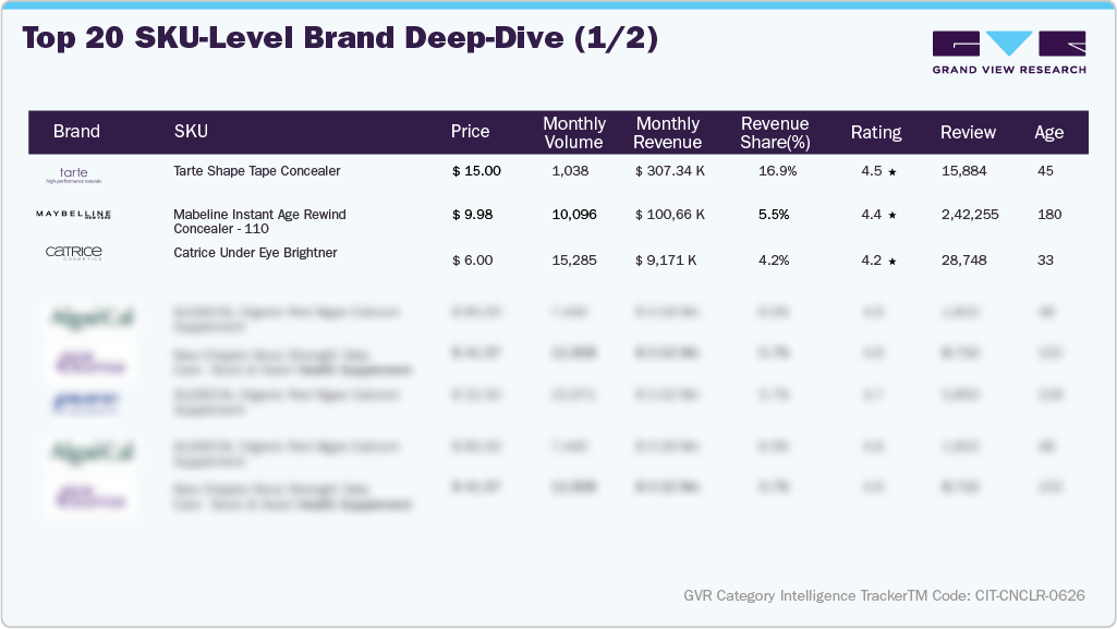 U.S. Amazon Concealer - Top 20 SKU-level Brand Deep Dive (1/2)