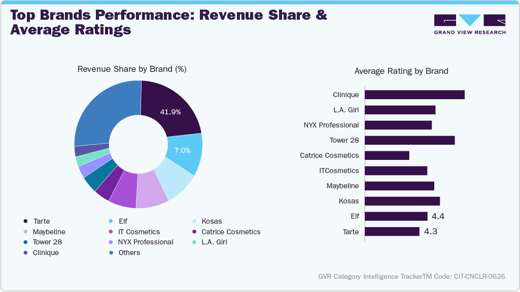 U.S. Amazon Concealer - Top Brands Performance: Revenue Share & Average Ratings