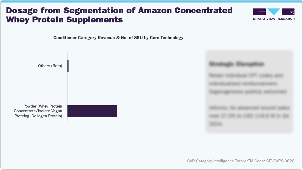 U.S. Amazon Concentrated Whey Protein Supplements Sales - Dosage Form Segmentation of Amazon Concentrated Whey Protein Supplements