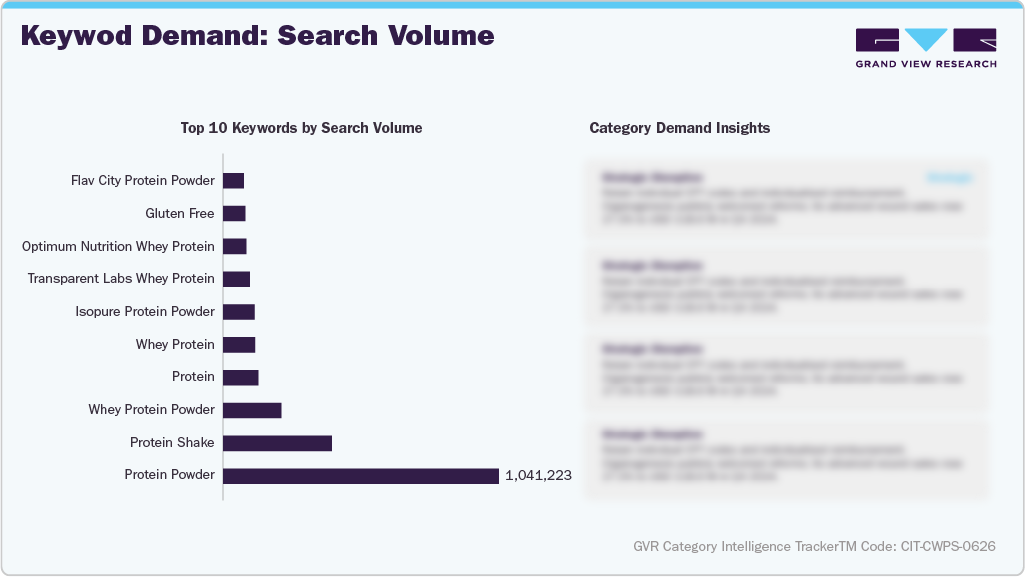 U.S. Amazon Concentrated Whey Protein Supplements Sales - Keyword Demand: Search Volume