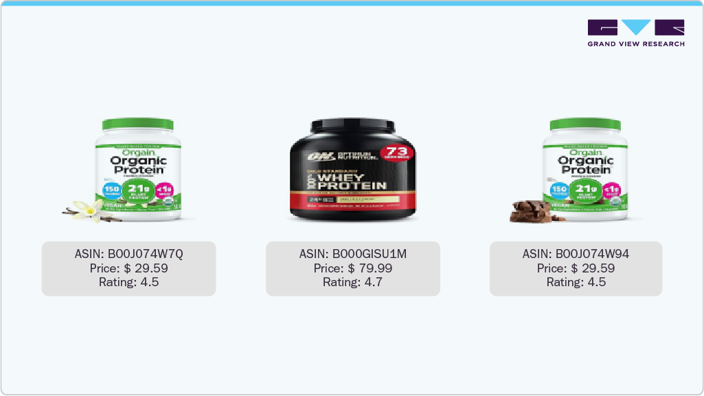 U.S. Amazon Concentrated Whey Protein Supplements Sales - Orgain Organic Vegan Protein Powder