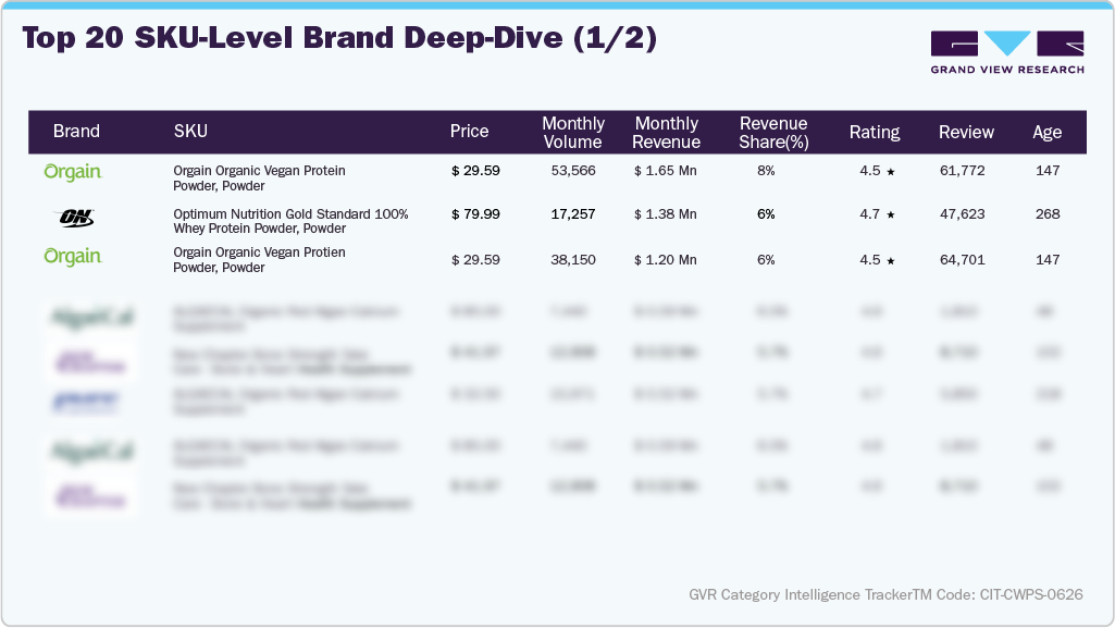 U.S. Amazon Concentrated Whey Protein Supplements Sales - Top 20 SKU-level Brand Deep Dive (1/2)