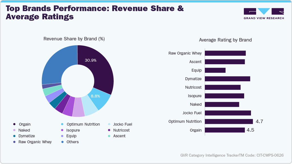U.S. Amazon Concentrated Whey Protein Supplements Sales - Top Brands Performance: Revenue Share & Average Ratings