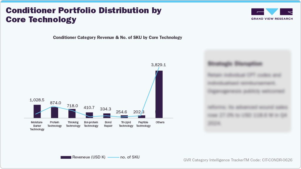 U.S. Amazon Conditioner - Conditioner Portfolio Distribution by Core Technology