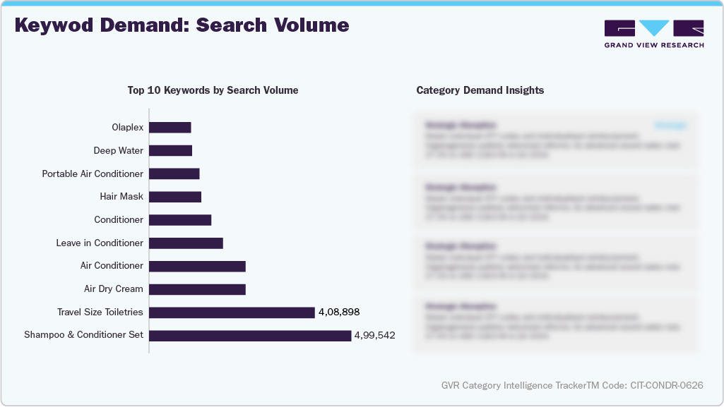 U.S. Amazon Conditioner - Keyword Demand: Search Volume