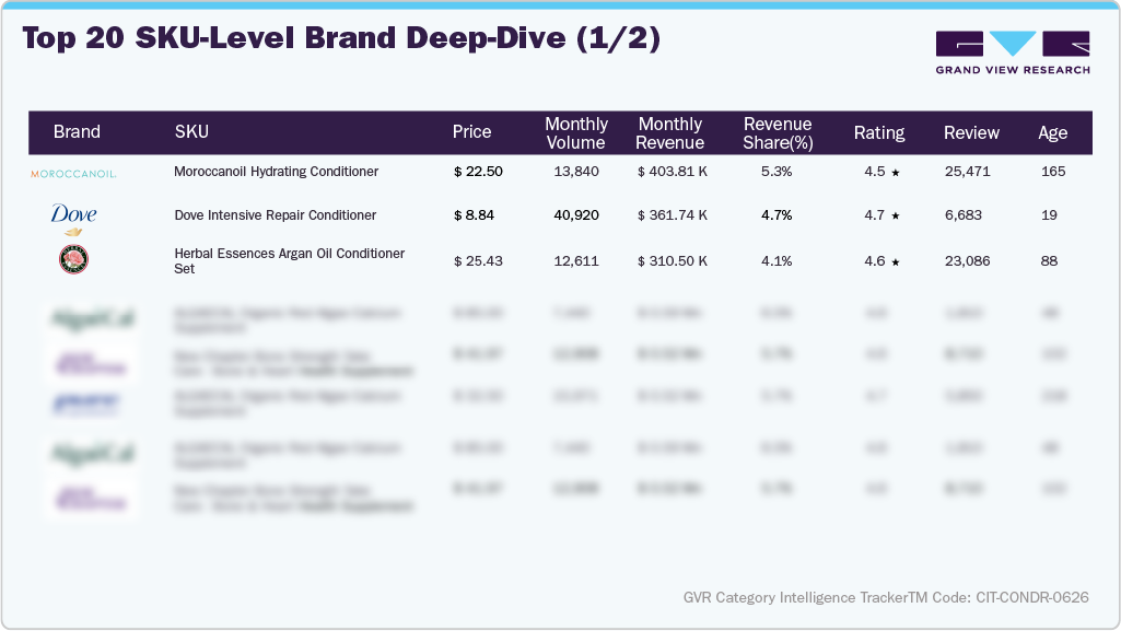U.S. Amazon Conditioner - Top 20 SKU-level Brand Deep Dive (1/2)