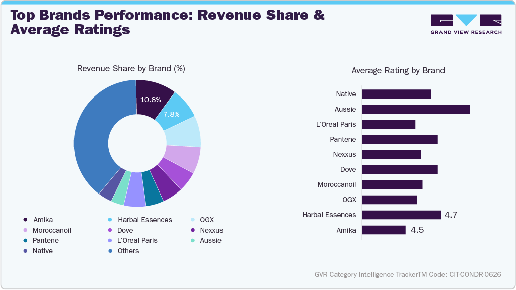 U.S. Amazon Conditioner - Top Brands Performance: Revenue Share & Average Ratings