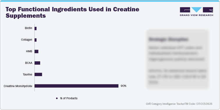 U.S. Amazon Creatine Supplements - Top Function Ingredients Used in Creatine Supplements