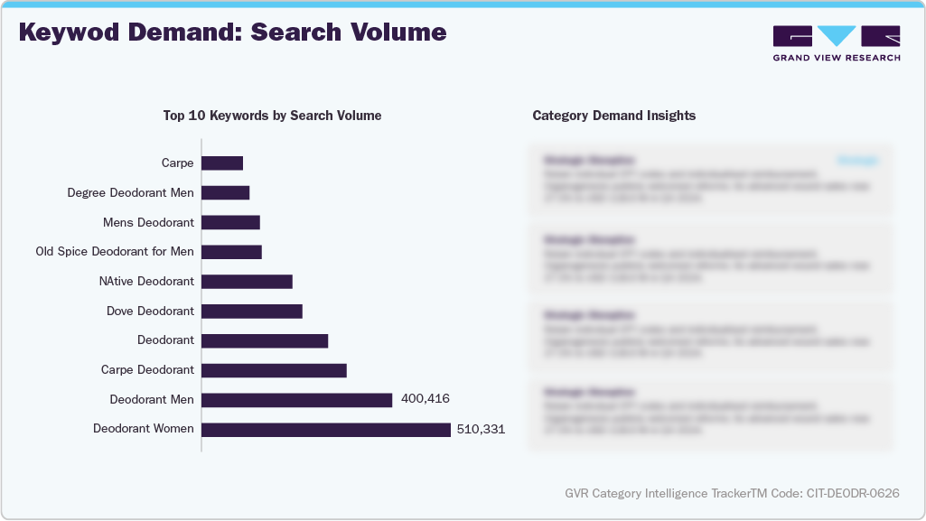 U.S. Amazon Deodorant - Keyword Demand: Search Volume