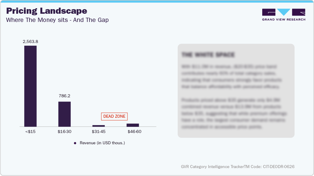 U.S. Amazon Deodorant - Pricing Landscape