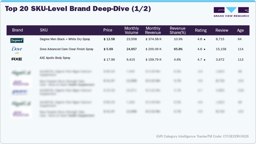 U.S. Amazon Deodorant - Top 20 SKU-level Brand Deep Dive (1/2)