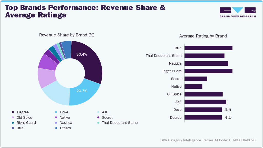 U.S. Amazon Deodorant - Top Brands Performance: Revenue Share & Average Ratings