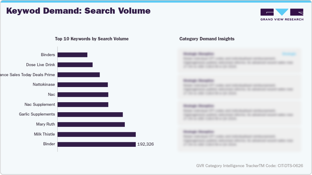 U.S. Amazon Detox Supplements - Keyword Demand: Search Volume