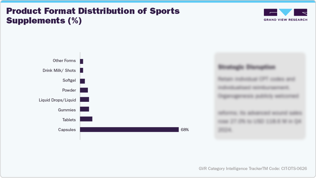 U.S. Amazon Detox Supplements - Product Format Distribution of Sports Suppliments (%)